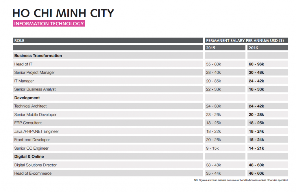 vietnam developer salary- development cost