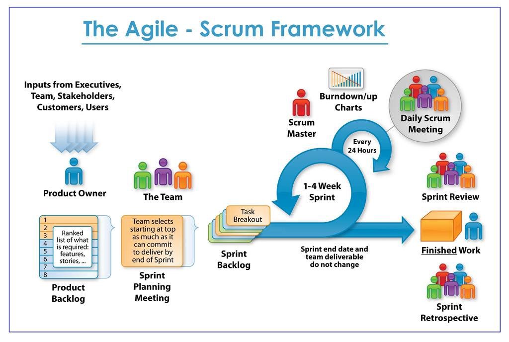 inapps technology agile scrum methodology