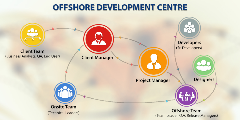 offshore-development-center