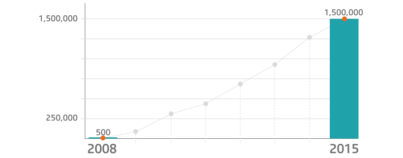 Graph showing the increase of apps within the itunes app store between 2008 to 2015.