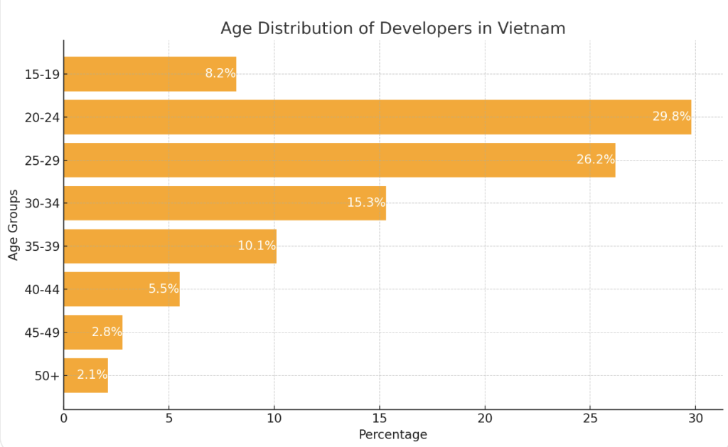 Age Distribution Of Developers In Vietnam