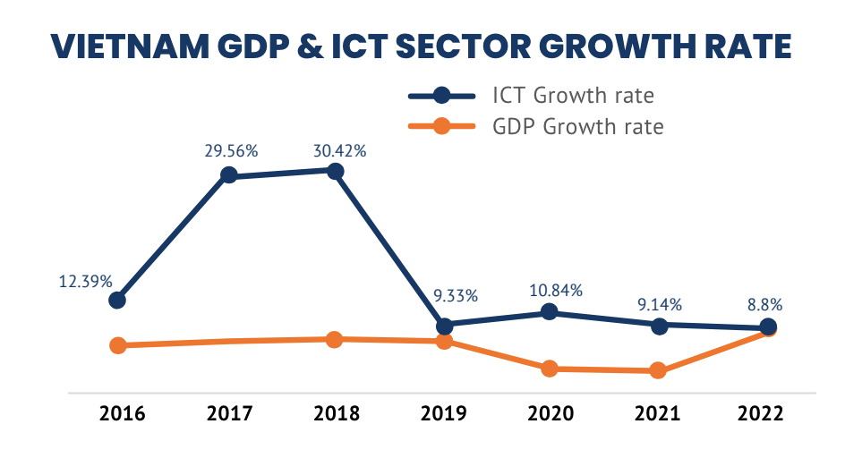 Vietnam IT Industry Growth. Source: TopDev Report