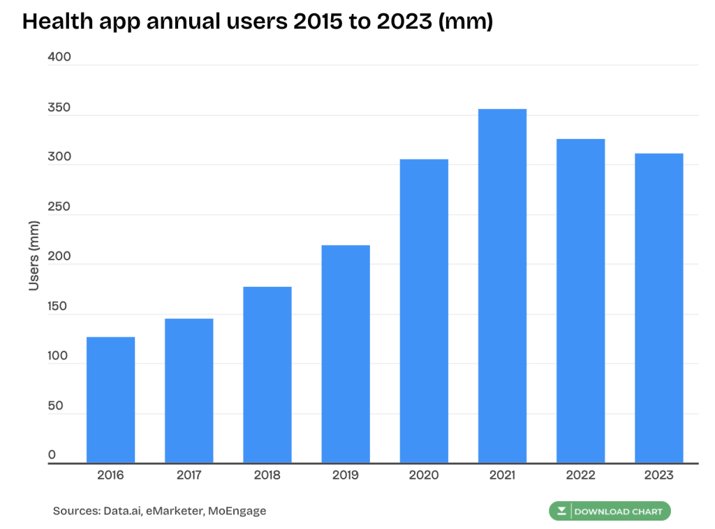 Healthcare app users growth