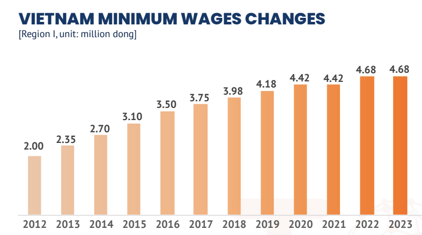 Vietnam minimum wages