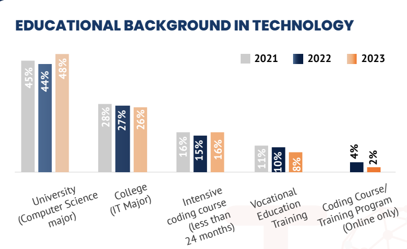 Vietnam IT workforce educational background