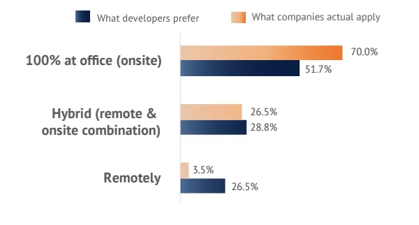 Remote Work Trends - Vietnam Software Industry