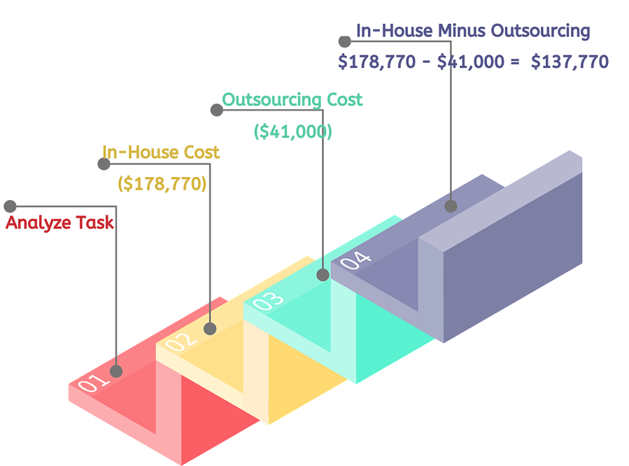 cost-of-outsourcing