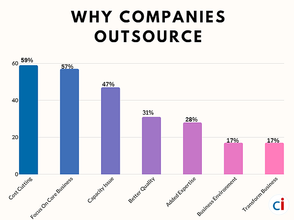 why companies outsource 