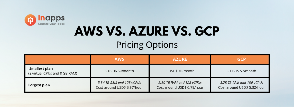 DEVOPS AND CLOUD COMPUTING IN 2022: AWS Vs. GCP Vs. AZURE