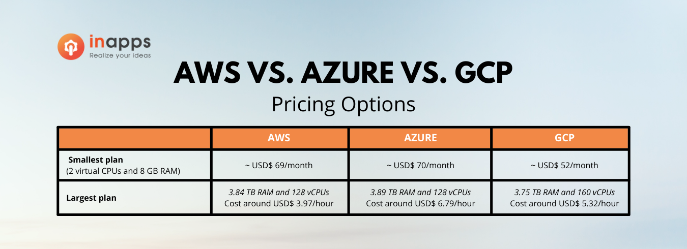 aws azure google price comparison