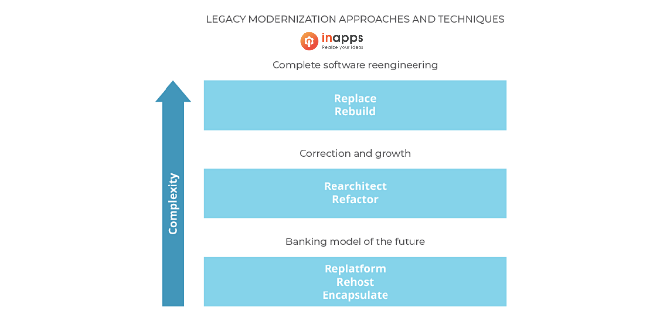 application-modernization-approach