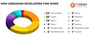 How-developer-find-work