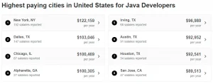 java-developer-salary-by-city