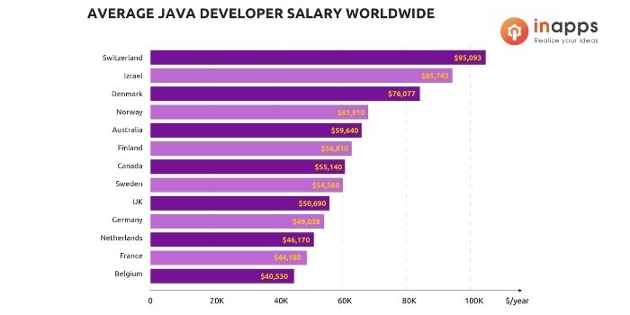 java-developers-salary