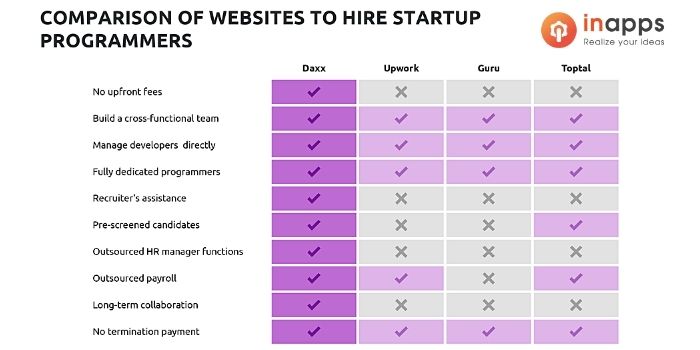 Comparison of Top Platforms to hire offshore developers 