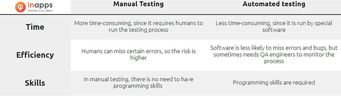 Two types of QA testing