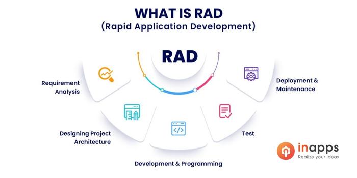 Rad Methodology - RAD MODEL