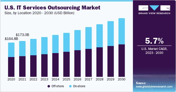 us-it-services-outsourcing-marke
