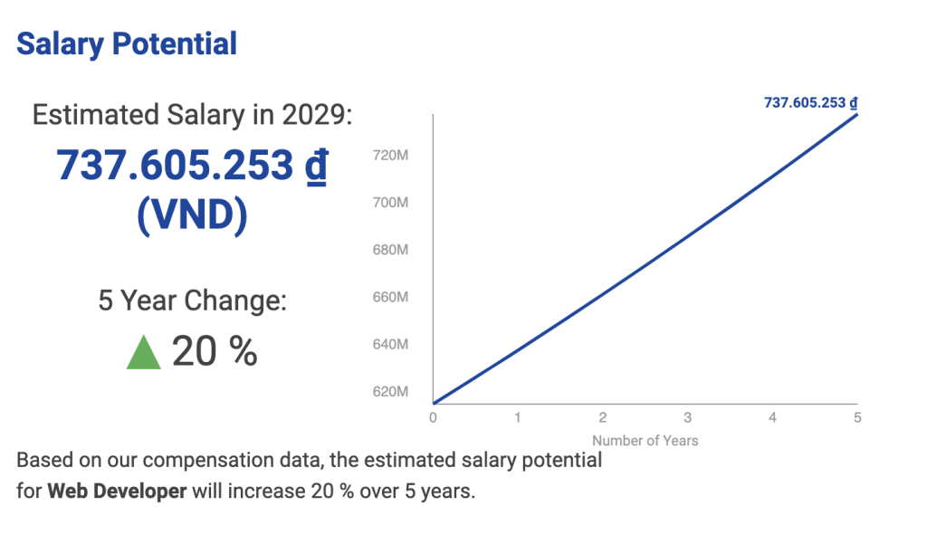 Web app developer salary growth trend