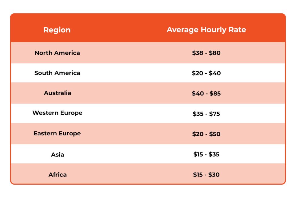 How much do offshore Shopify developers charge according to regions