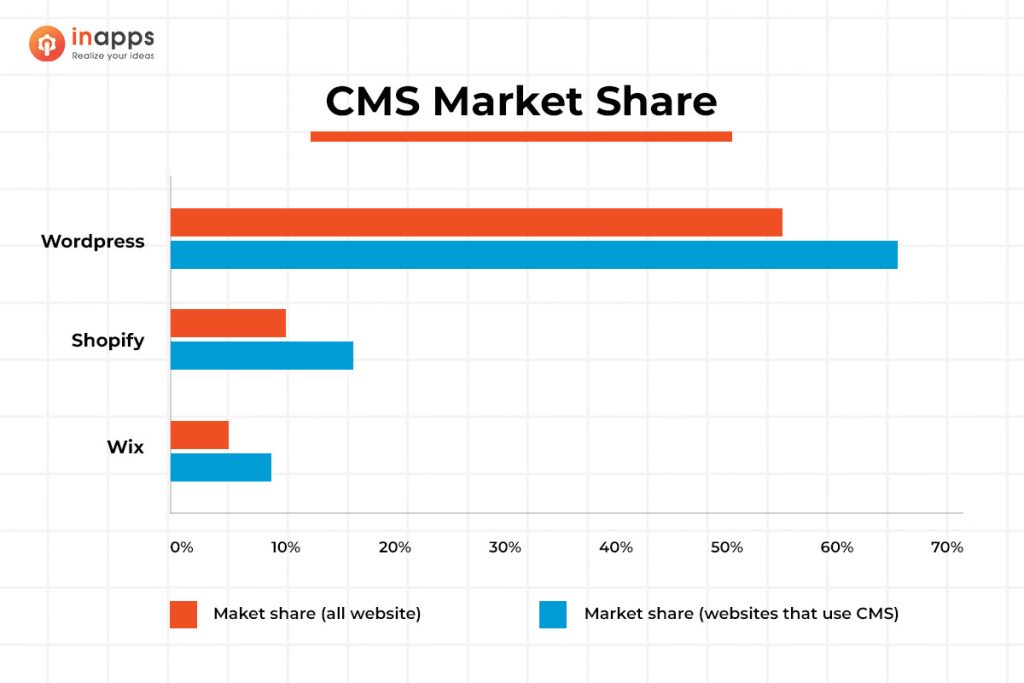 hire offshore WordPress developers market share