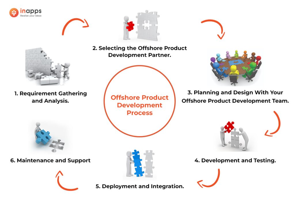 offshore product development process